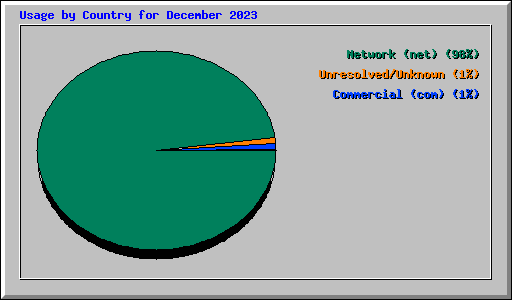 Usage by Country for December 2023