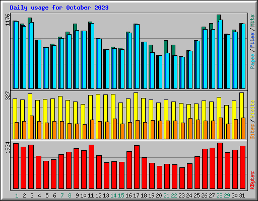 Daily usage for October 2023