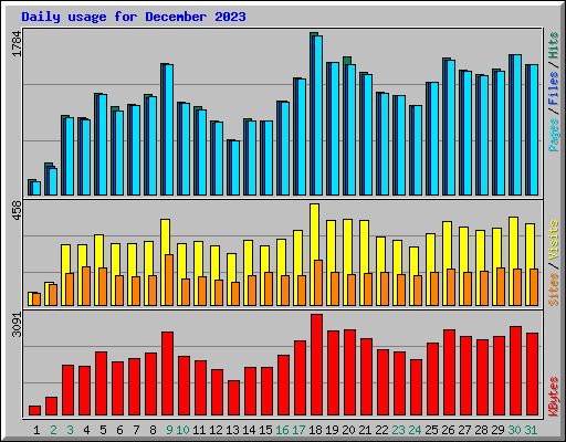 Daily usage for December 2023