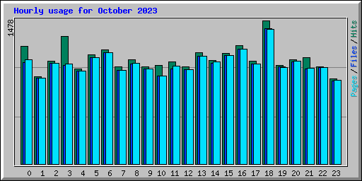 Hourly usage for October 2023